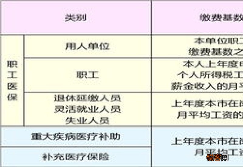 社会基本医疗保险是什么？社会基本医疗保险缴费比例是多少？