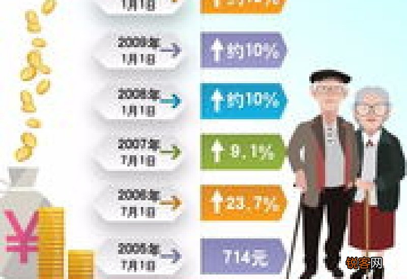 持续更新 甘肃养老金涨幅最新方案