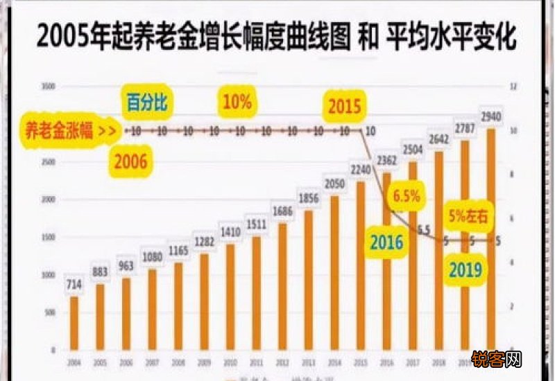 浙江2022养老金上调方案公布,有哪些亮点?哪类人调整优势更大?