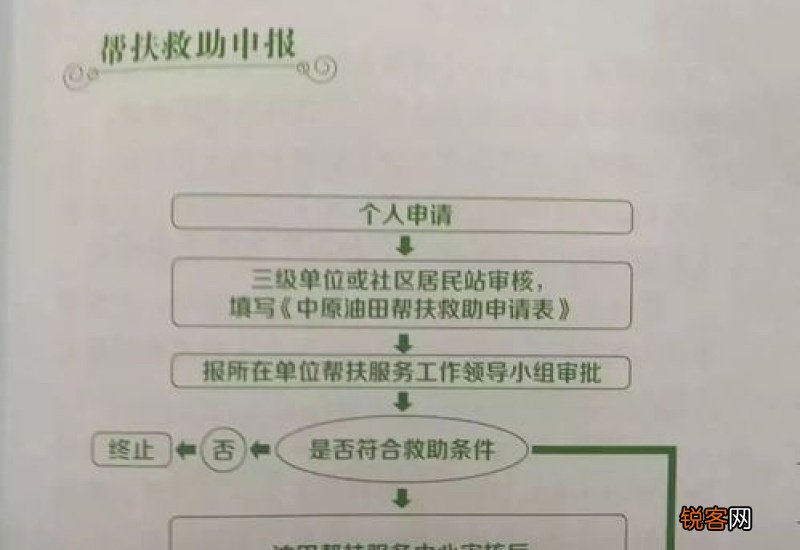 许昌低保申请材料
