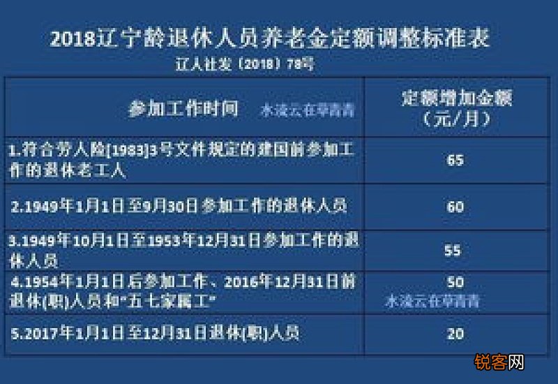 辽宁公布养老金调整方案,挂钩比例上调至0.8%,看看你能涨多少?
