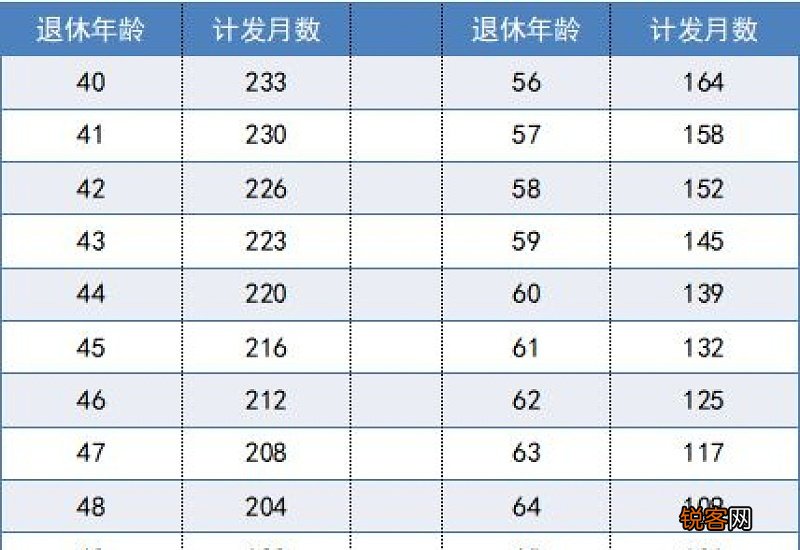 2022年湖北养老金计发基数 2023武汉退休工资基数是多少