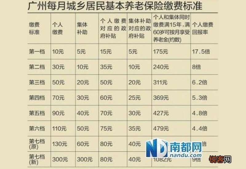 四川2023年养老保险最低缴费基数出来了吗？