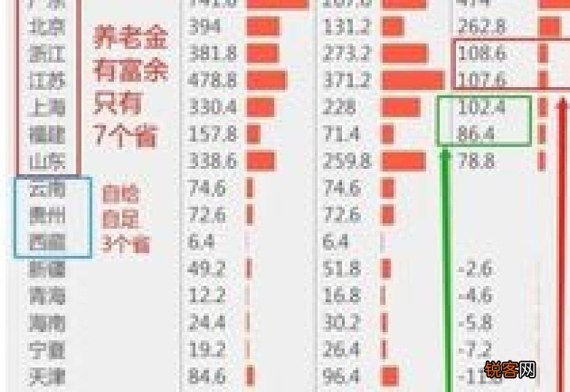 2019-2021年 哪个省份养老金比较高？31省份人均养老金排名表