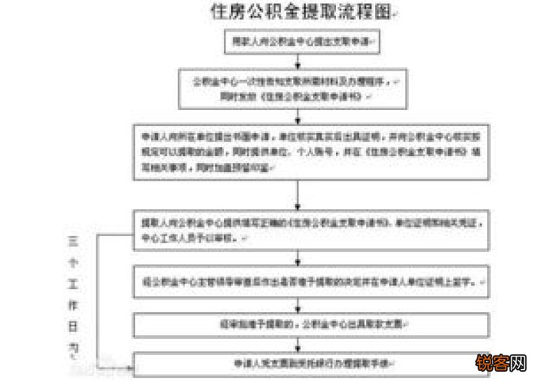 天津住房公积金委托提取是什么意思？