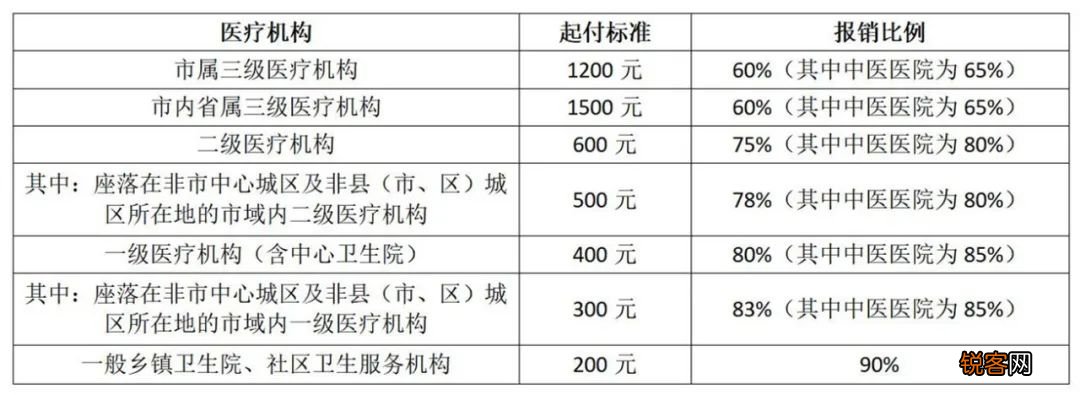 衡阳城乡居民医保住院起付线+报销比例+报销限额是多少？