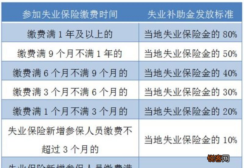 衡阳市发放失业补助金标准是多少？是什么？