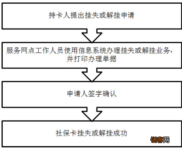 附挂失办流程 承德社保卡怎么挂失