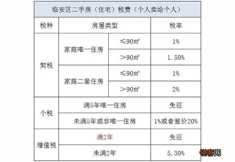 临安大学毕业生购房补贴金额标准一览