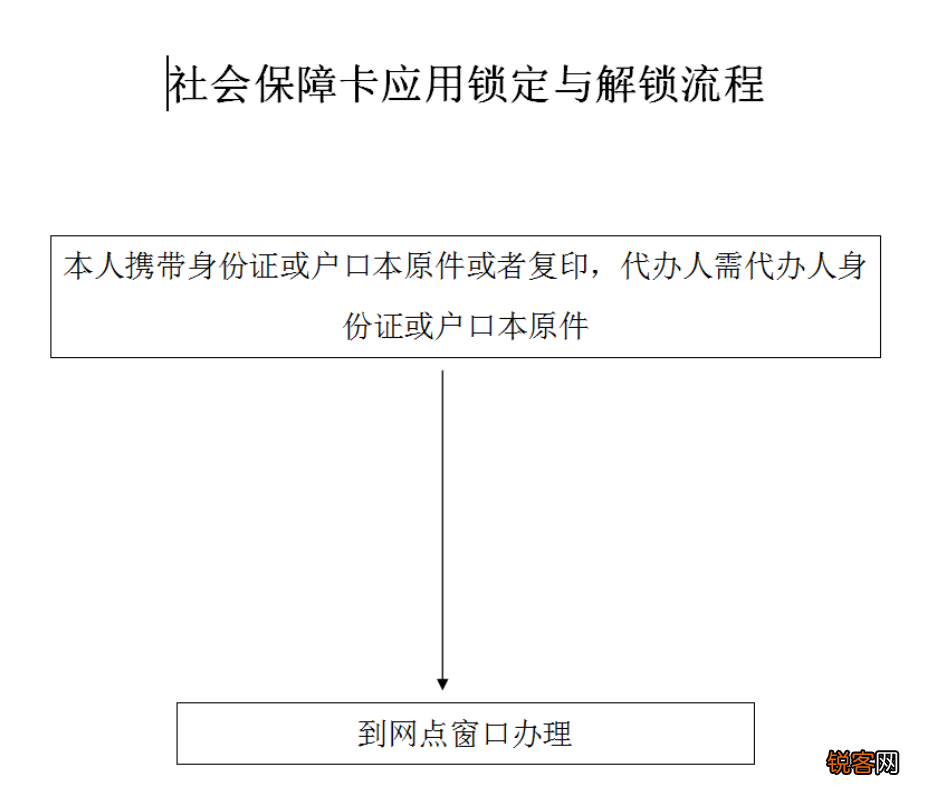 附解锁指南 承德社保卡锁了怎么办？