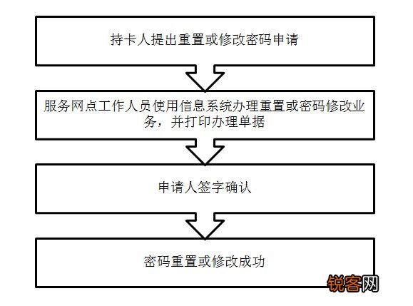 承德社保卡密码怎么修改？