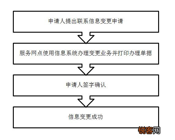 承德社保卡信息变更怎么办理？2023