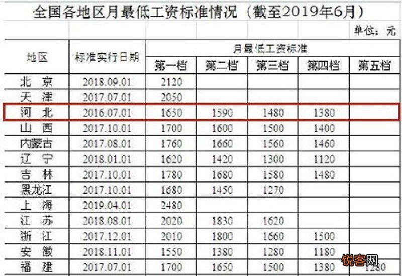 最新 廊坊最低保障标准是什么？