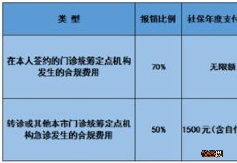 一档+二档+三档 深圳门诊特定病种待遇标准 2023是什么？