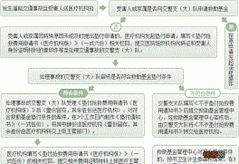 道路救助基金怎样申请，交通事故救助基金谁还