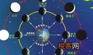 上弦月和下弦月有什么区别 上弦月和下弦月有哪些区别