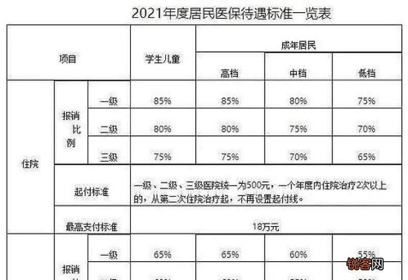 一年280的医保报销比例