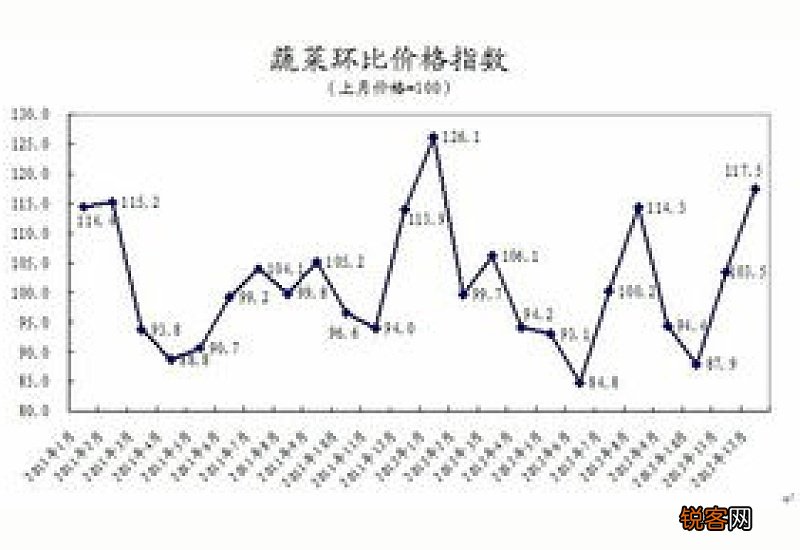 南京2023年3月27日-3月31日平均菜价 南京菜价上涨