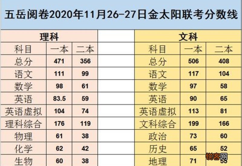 2021年高三一模二模三模哪个成绩更接近高考成绩