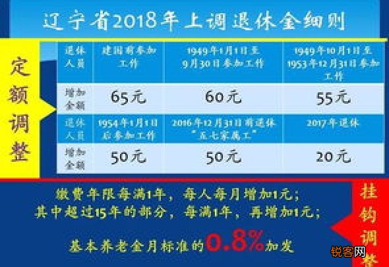 上海2022年养老金调整方案细则，养老挂钩达1.9%，有三大变化亮点