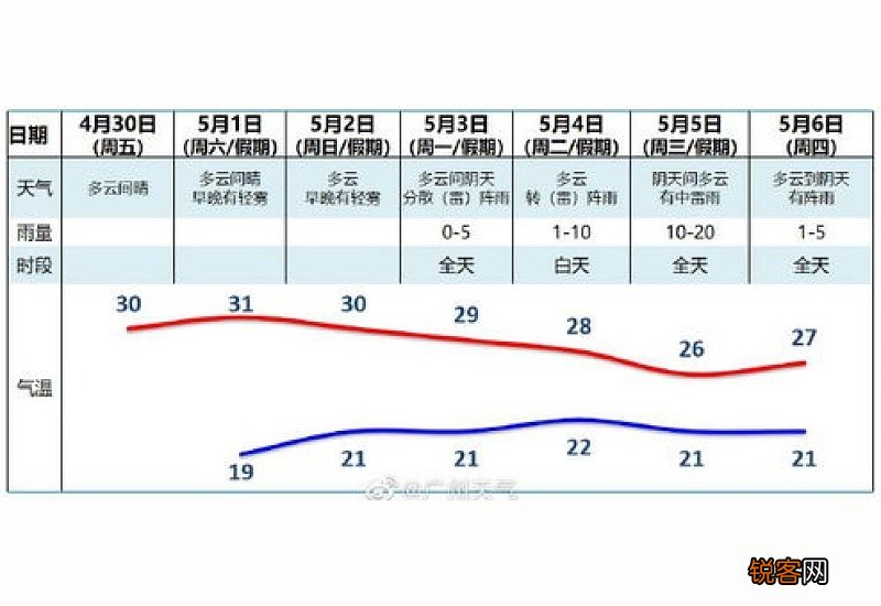 2021年五一广州天气大概多少度