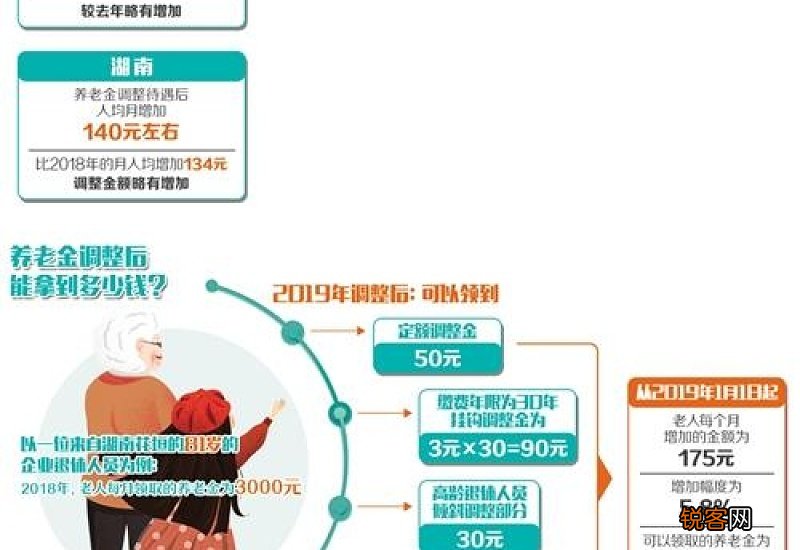 2023年养老金调整方案陆续出炉 七十周岁退休金能增加200元吗？