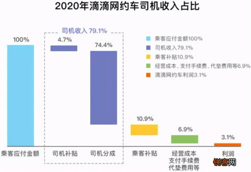 滴滴流水是纯收入吗滴滴还抽成吗