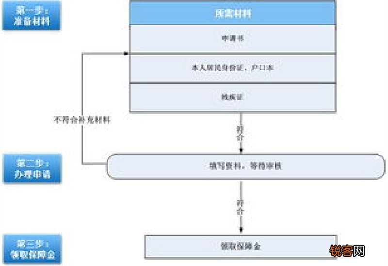 残疾人最低保障申请书