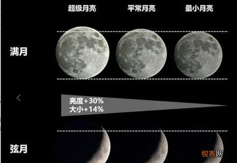 2021月亮最大是哪一天