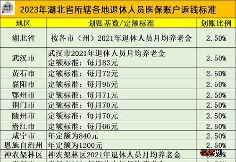 职工医保报销比例标准2023年 2023职工医疗保险一个月要交多少钱？