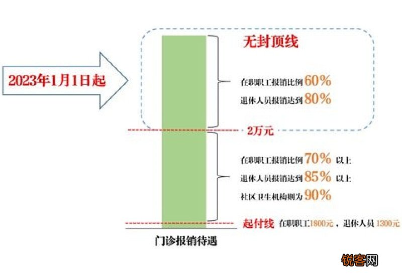 北京职工医保门诊报销新规2023年最新消息：北京职工医保门诊可以报销吗