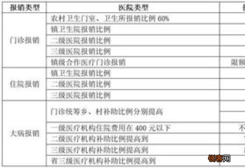 新农合报销范围及比例2023是多少 具体标准如下