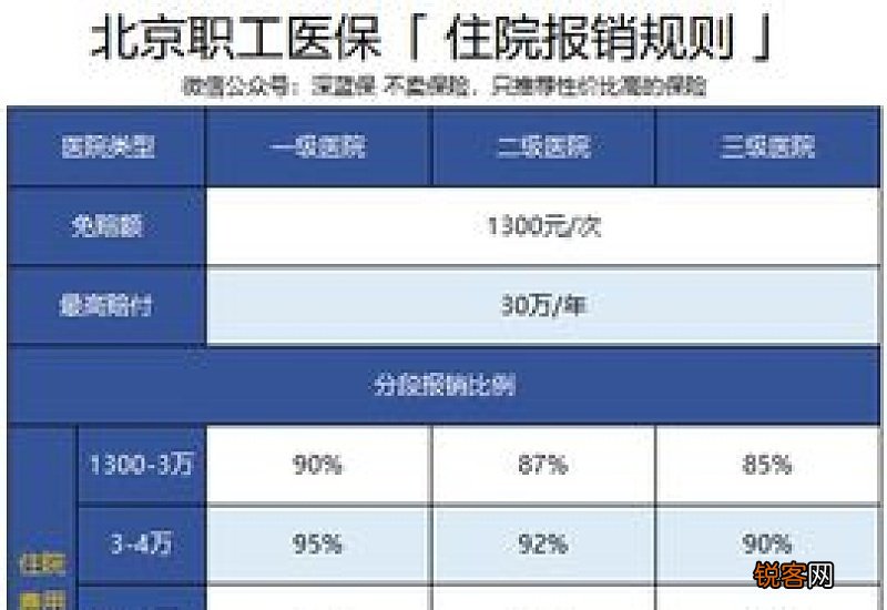 北京医保门诊报销新规如下 北京医保门诊报销比例2023最新标准是什么