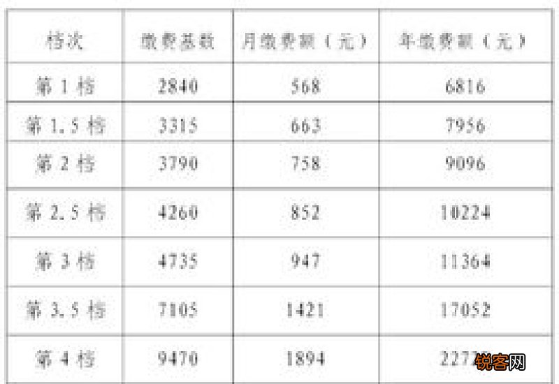 表 2023年长沙灵活就业养老保险缴费标准一览