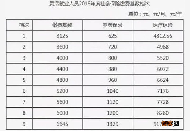 大连2023年灵活就业人员社保缴费标准+档次+时间是这样的