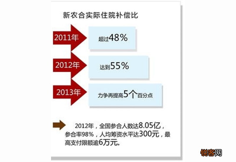 新农合住院2023年报销新规,新农合报销比例是多少?