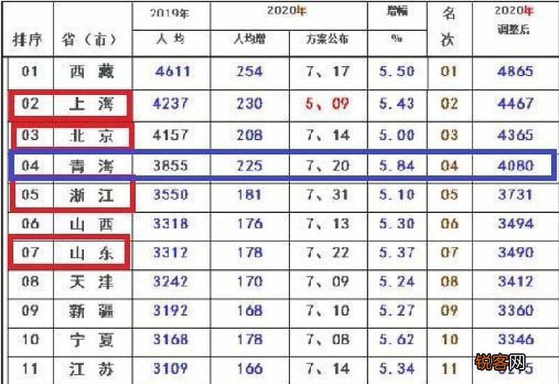 青海省6月养老金调整方案确定吗？2023青海企退人员工资如何调整？