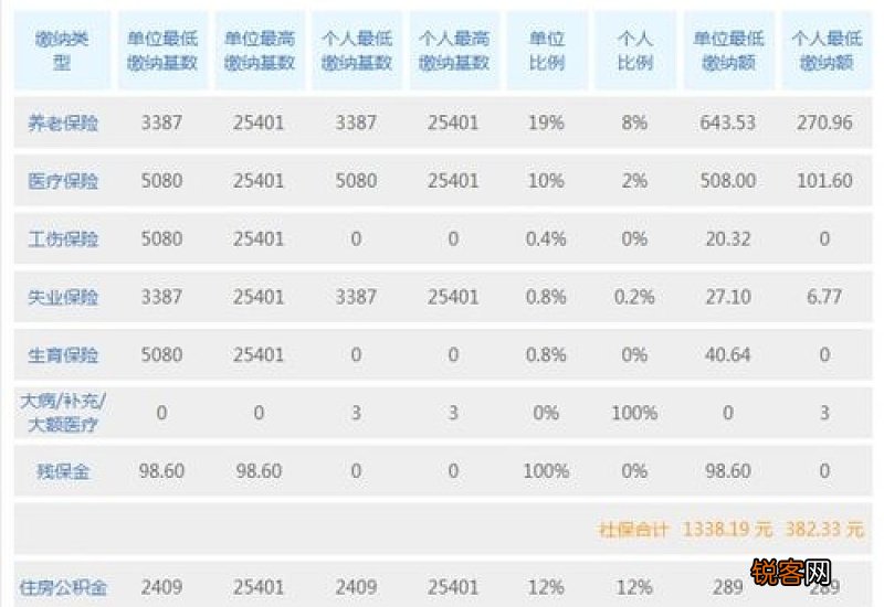 2023年北京社保缴费标准 北京社保最低交多少钱一个月 ？