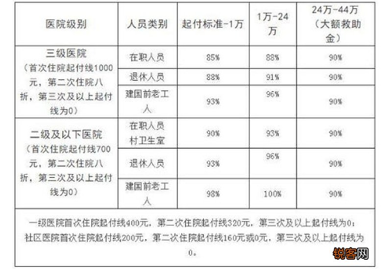 成都职工医保住院报销比例2023年 最新标准如下