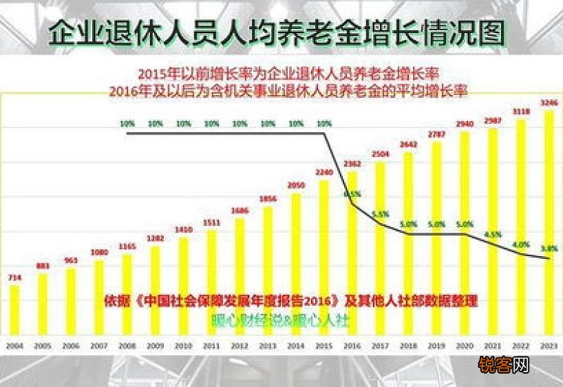 2023年养老金涨3.8%广东调整细则如何变化？预估能增加多少？