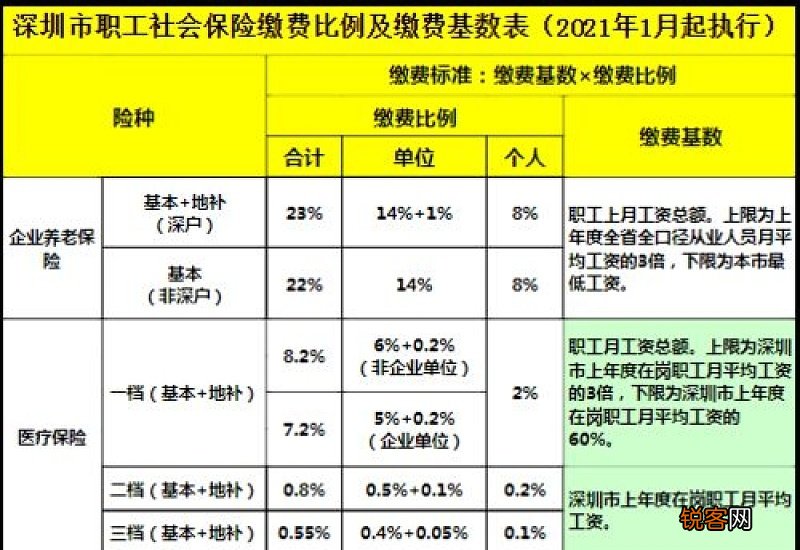 2023深圳职工养老保险缴费标准表