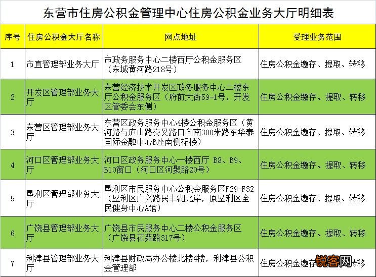 东营市住房公积金业务大厅地址明细表