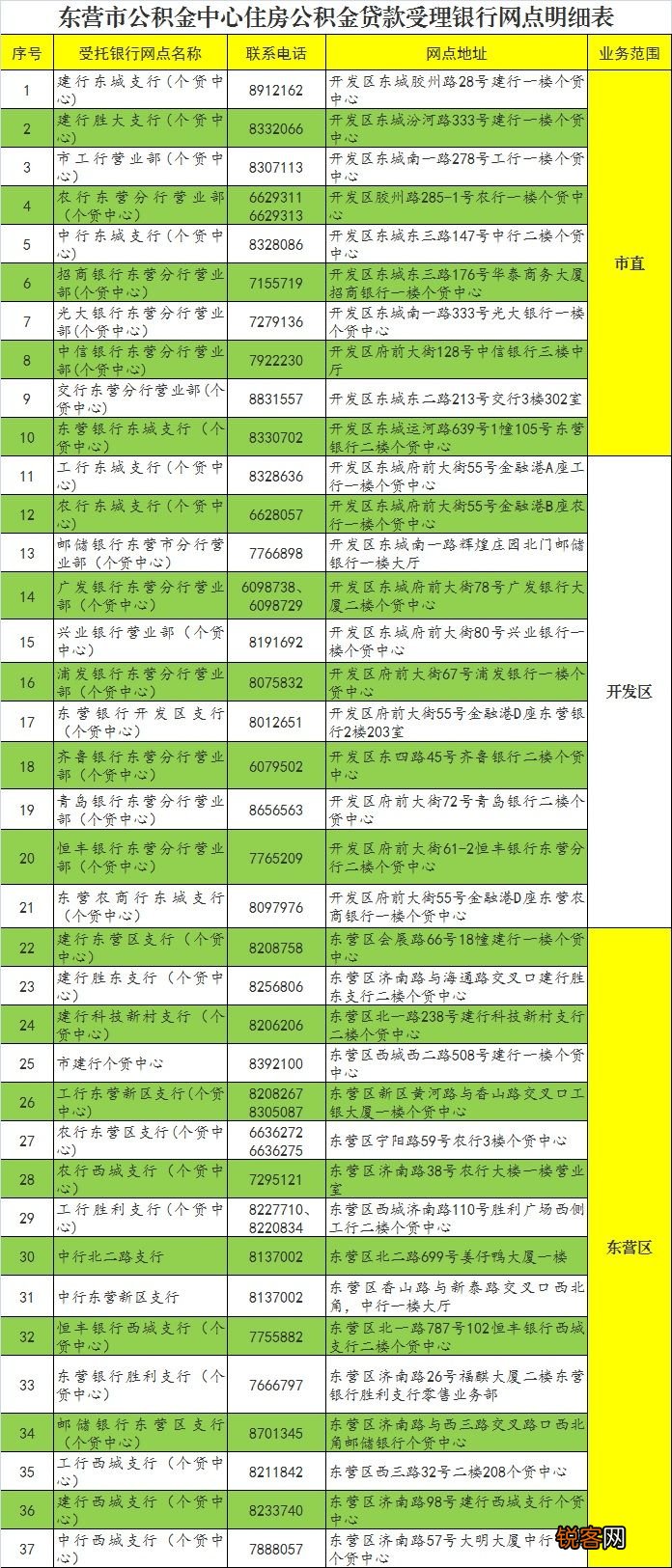 东营市住房公积金银行业务办理网点明细表