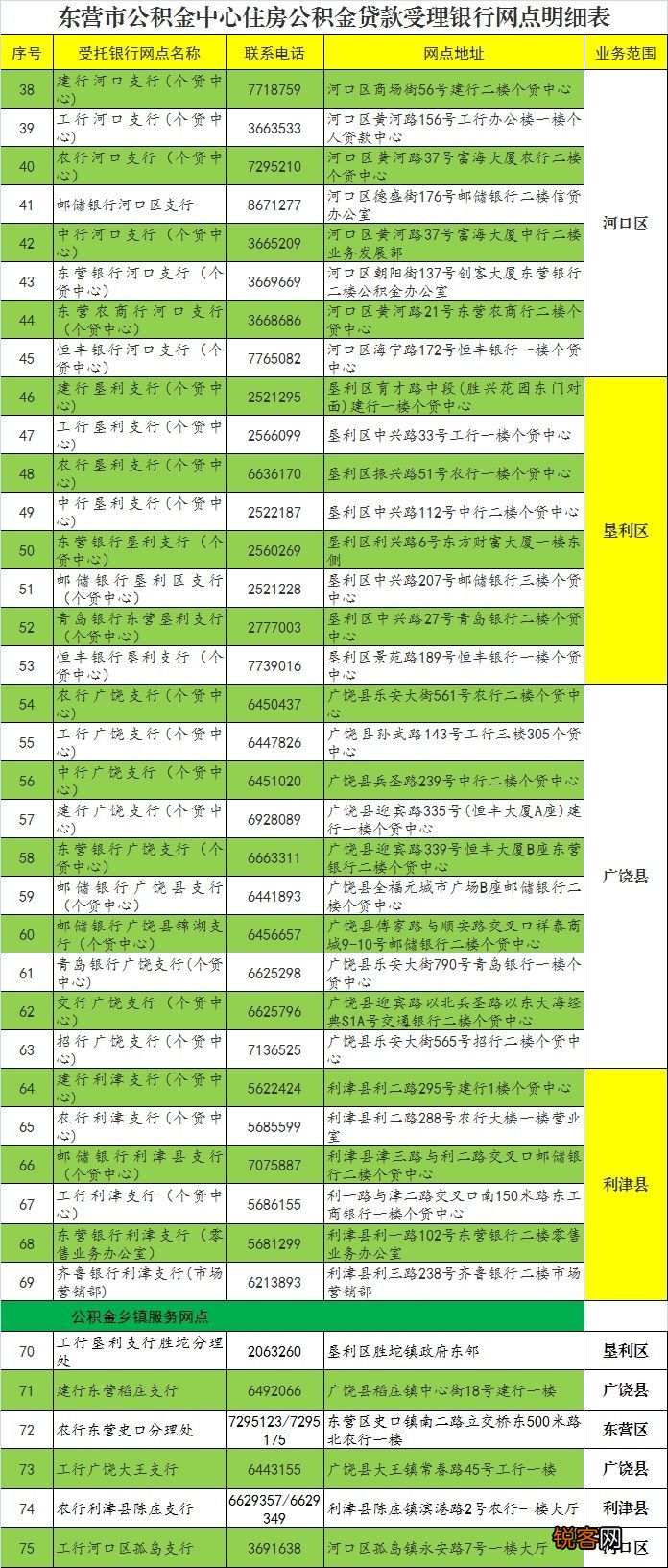 东营市住房公积金银行业务办理网点明细表