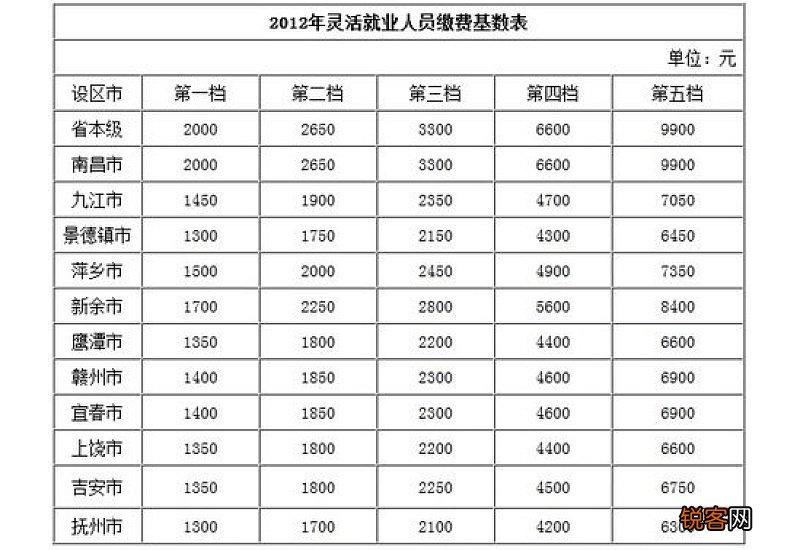 江西灵活就业人员养老保险缴费档次表2023
