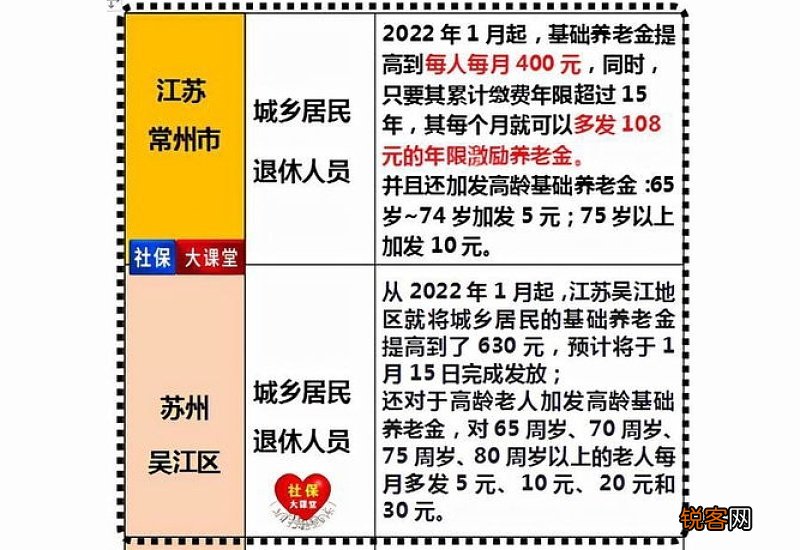 2022年全国各省份养老金上涨最新方案：退休金上调多少？什么时候发放？