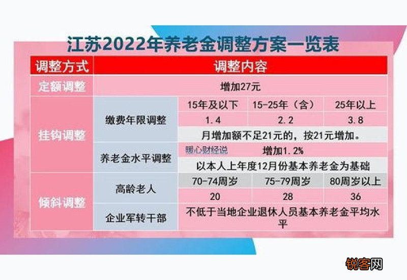 养老金公布的省份有哪些?全国2022年省市养老金公布地方汇总