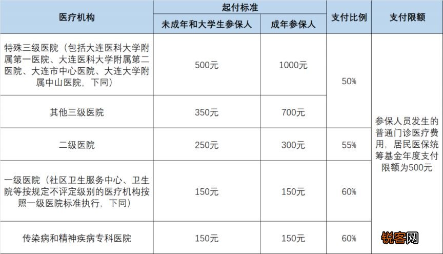 大连新农合门诊怎么报销