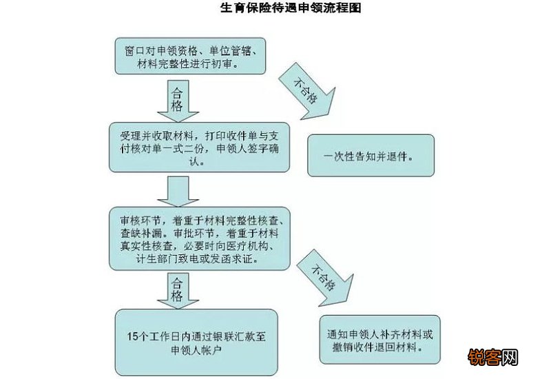 南京生育保险登记流程