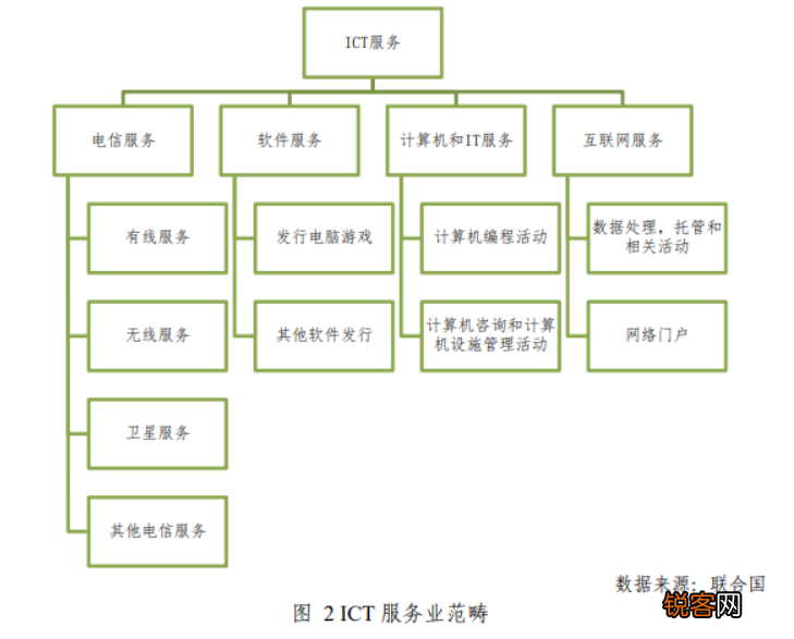 ict产业是什么产业 目前我国已完成的ICT行业有哪些